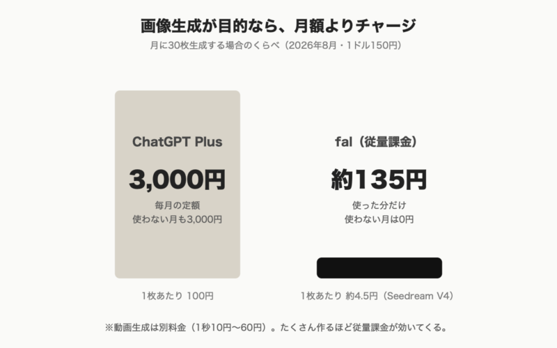 ChatGPT Plusとfalの料金比較