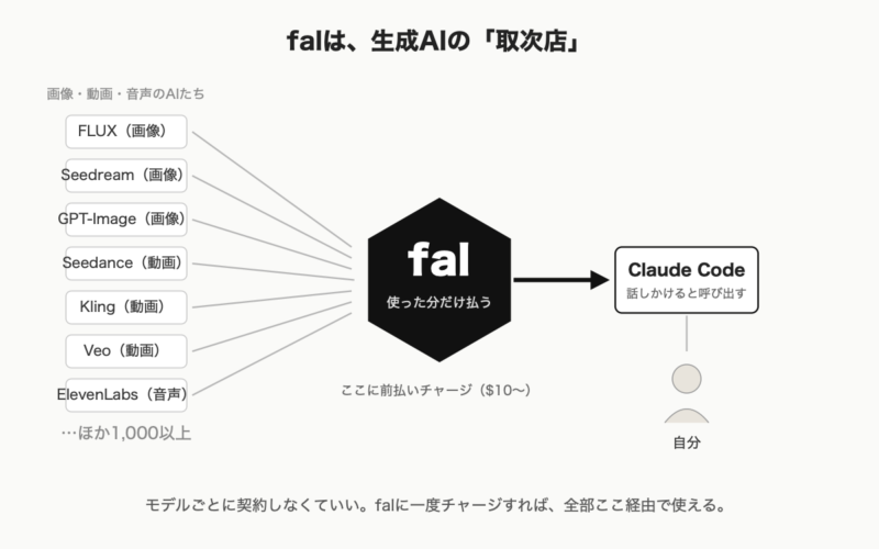 falは生成AIの取次店の図解